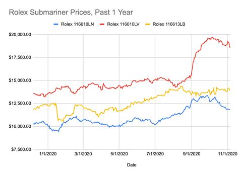 how much is rolex net worth|Rolex profit margin chart.